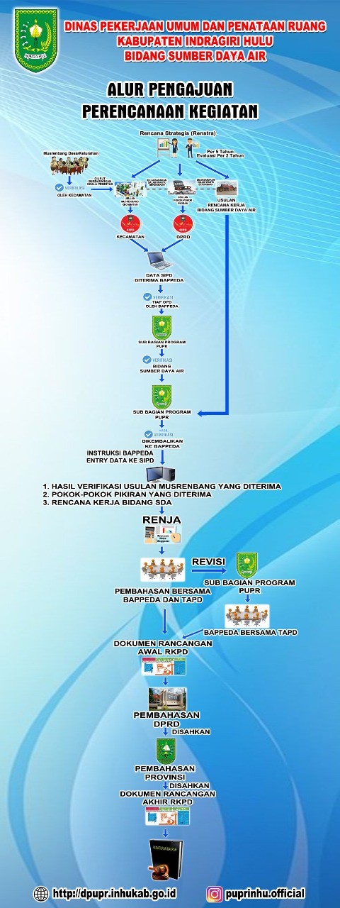 Pemaparan Alur Pengajuan Perencanaan Kegiatan Bidang Sumber Daya Air